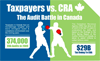 Taxpayers vs. CRA: The Audit Battle in Canada