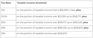 2023 federal income tax bracket