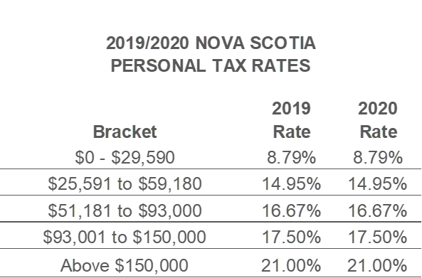 nova scotia personal tax rates 
