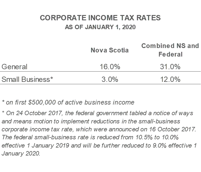 nova scotia corporate income tax rates 