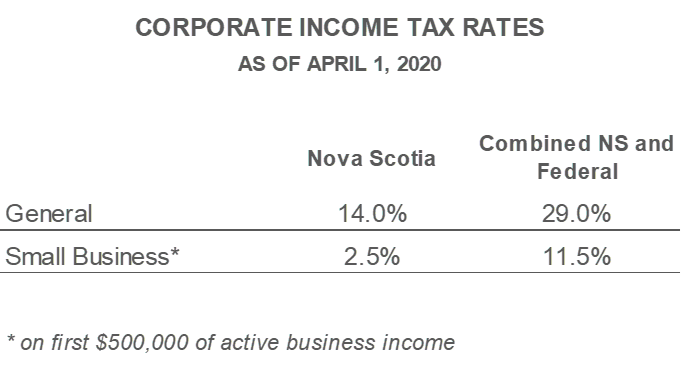nova scotia corporate income tax rates as of april 1 2020