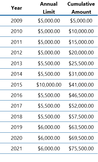 TFSA Annual and Cumulative Amounts to 2021