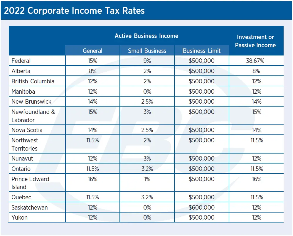 2022 corporate tax rates canada
